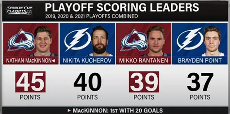 playoff scoring leaders nhl|Franchise Leaders: Who owns the single.
